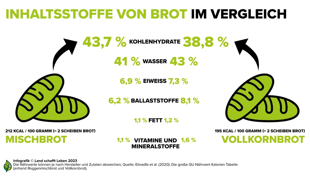Gesundheit Brot und Gebäck Land schafft Leben